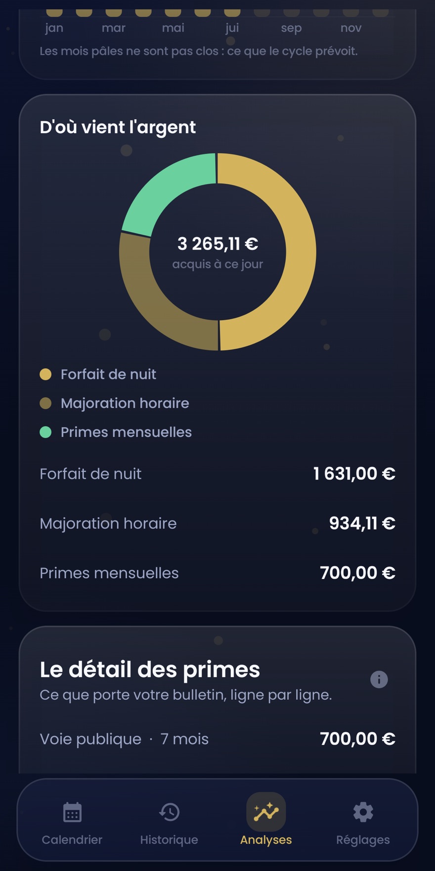 Analyses de l'année : un anneau montrant d'où vient l'argent — forfait de nuit 1 631 €, majoration horaire 934,11 €, primes mensuelles 700 € — puis le détail des primes, ligne par ligne, avec sept mois de prime de voie publique.